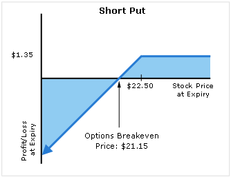 Short Put