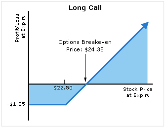 Long Call