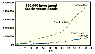 $10,000 Investment: Stocks vs Bonds