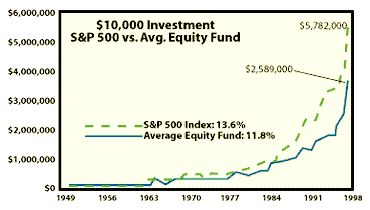 $10,000 Investment: S&P vs Average Equity Fund