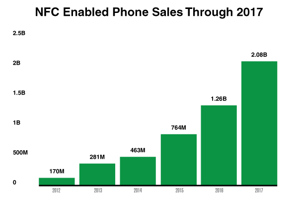 NFC handset chart NFC handset chart