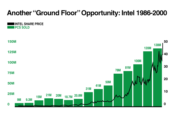 PC Sales and Intel Share Price chart PC Sales and Intel Share Price chart