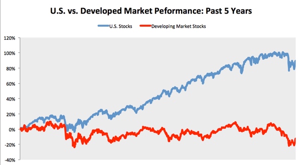Market Performance Market Performance
