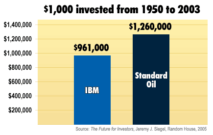 $1,000 invested, locked, and compounded from 1950 to 2003