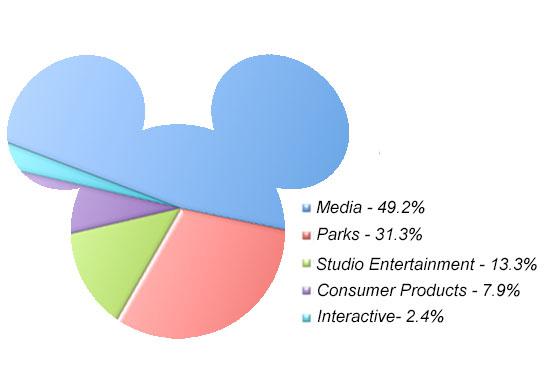 the walt disney company its diversification strategy in 2012 case 20