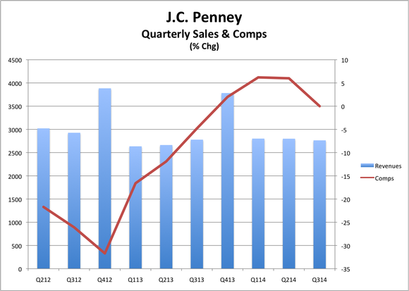 ... quarter quickly petered out. Data: J.C. Penney quarterly SEC filings