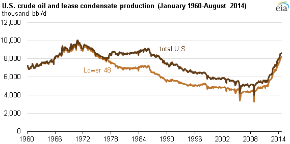 http://g.foolcdn.com/editorial/images/152330/oil-news-us-oil-production-history_large.png