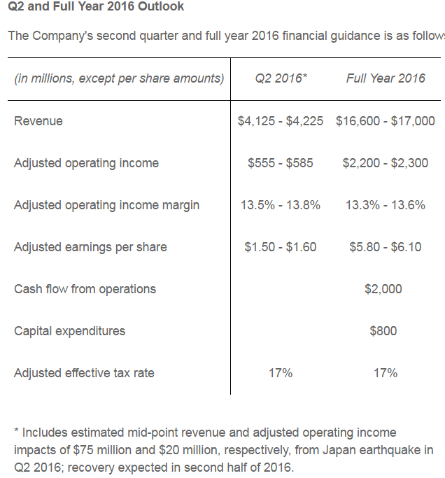 Delphi Automotive Tops Estimates and Continues to Focus on Long-Term Trends - Motley Fool