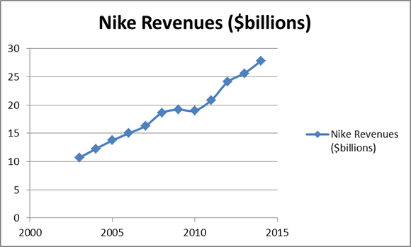 nike annual sales