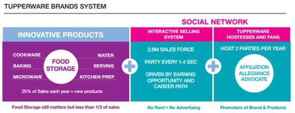 Tupperware (Free Delivery) - To comply with international standards,  Tupperware Brands initiated a systematic approach in 2008 to implement the  Material Implementation Code on all new and existing core products.