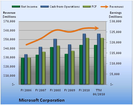 microsoft net income microsoft net income