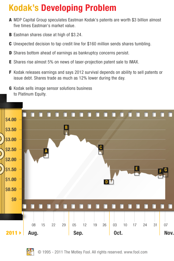 Kodak's Developing Problem Kodak's Developing Problem