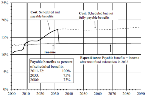 socialsecurityprojections101512.png