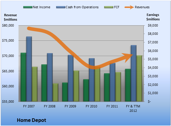 home depot doing stock market chart