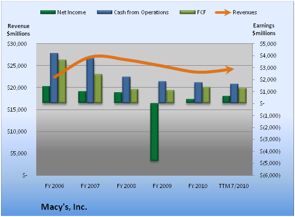 Are the Earnings at Macy's Hiding Something? (DDS, JCP, KSS, M)