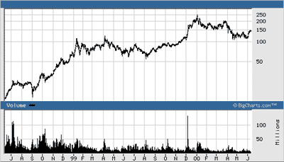 An example of a logarithmic chart