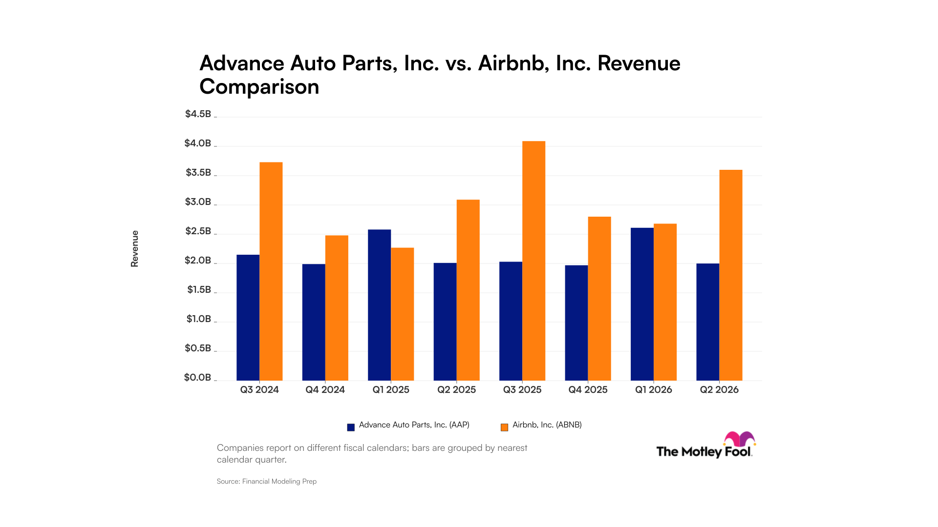 fool.com - Brendan Coffey - Advance Auto Parts vs. Airbnb: Diverging Paths in Revenue Flash a Warning for Investors