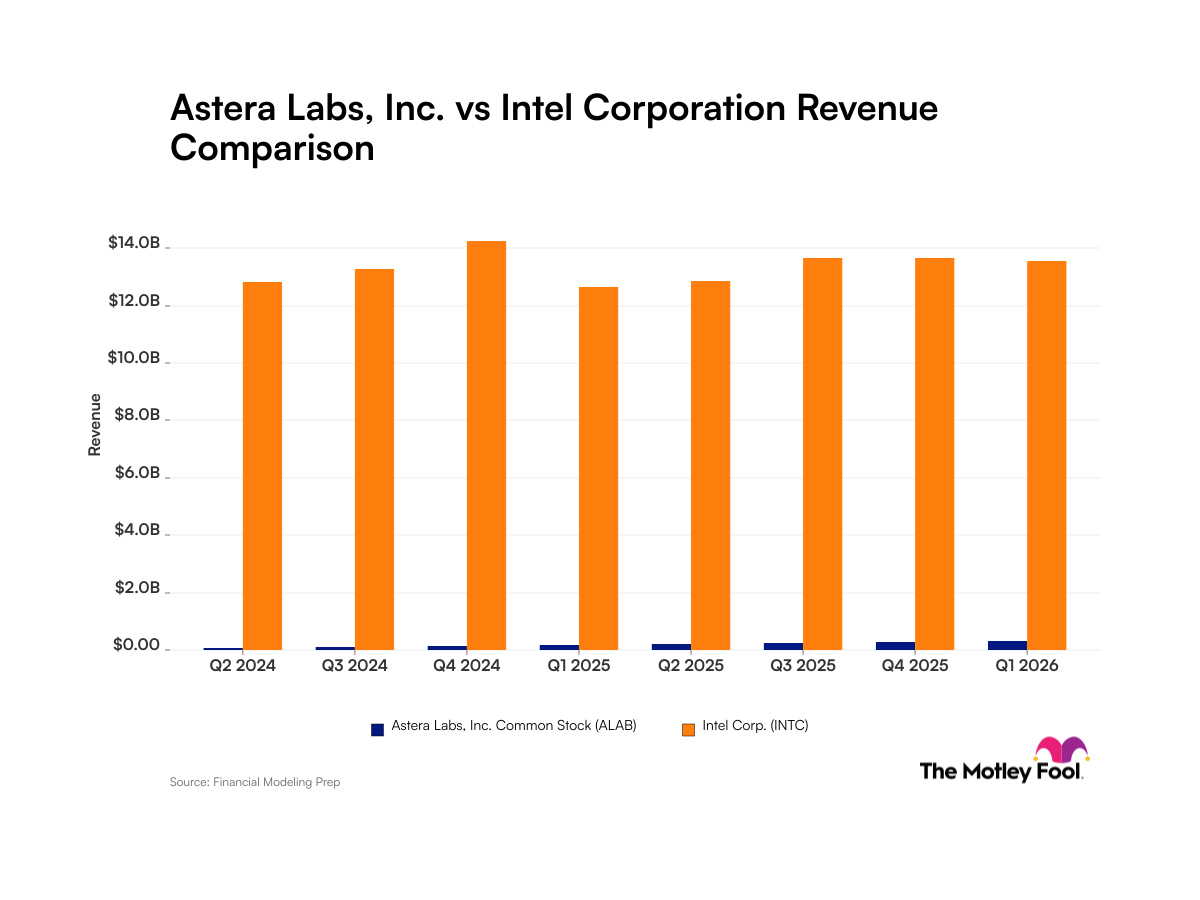 fool.com - Robert Izquierdo - Astera Labs vs. Intel: What Do Revenue Trends for These Artificial Intelligence Companies Tell Investors?