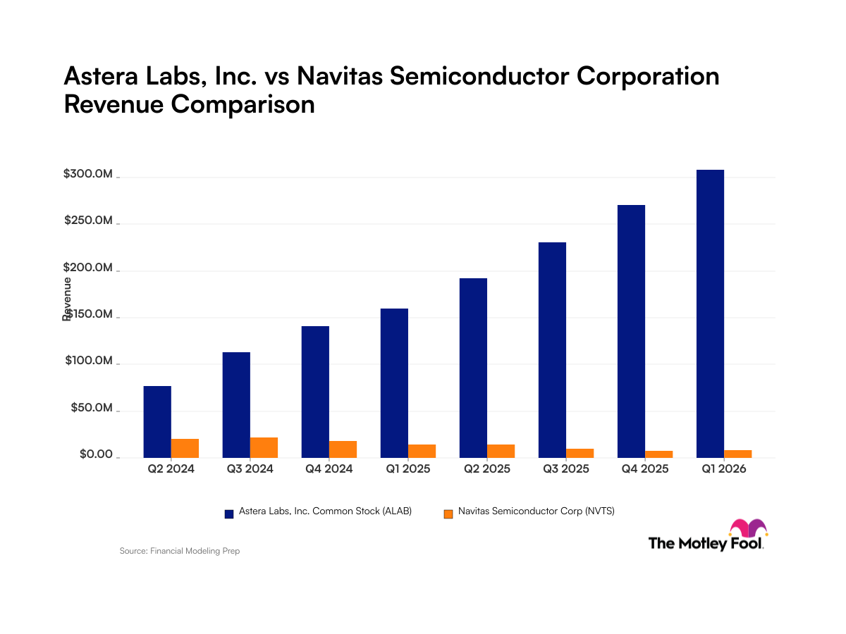 fool.com - Robert Izquierdo - Astera Labs vs. Navitas Semiconductor: What the Revenue Trajectories of These Artificial Intelligence Companies Reveal to Investors.