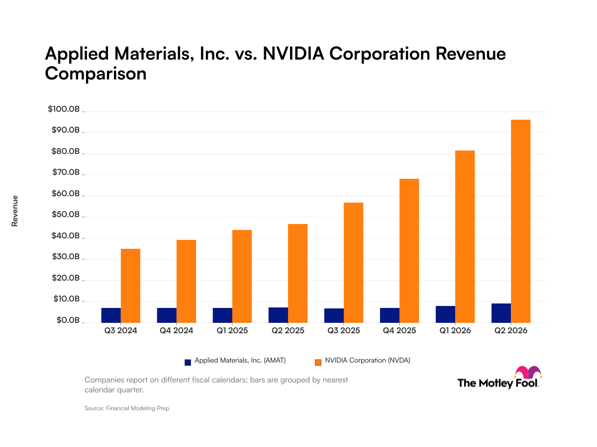 fool.com - Robert Izquierdo - Applied Materials vs. Nvidia: What Revenue Trends Reveal About These Artificial Intelligence Companies
