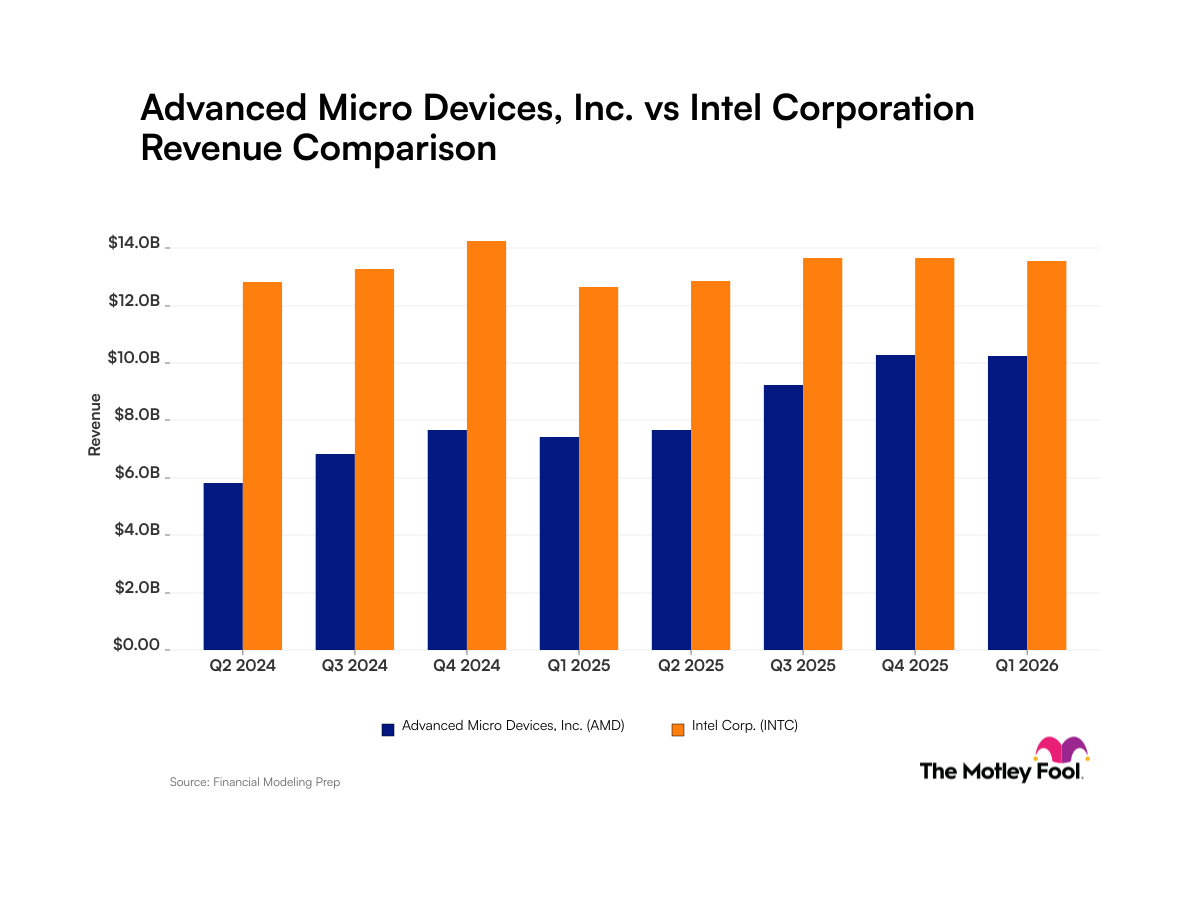 fool.com - Robert Izquierdo - Advanced Micro Devices vs. Intel: What the Revenue Trajectories of These Artificial Intelligence Companies Tell Investors