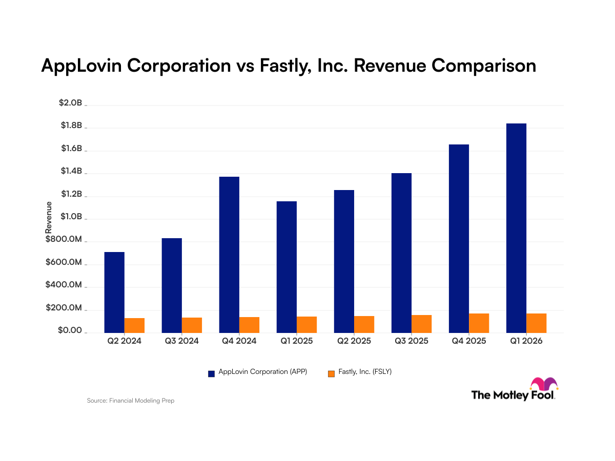 fool.com - Robert Izquierdo - AppLovin vs. Fastly: A Look at Recent Revenue Trends for These Tech Companies