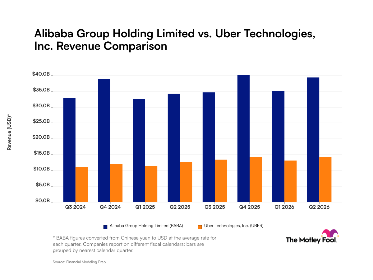fool.com - Robert Izquierdo - Alibaba Group vs. Uber Technologies: Examining Quarterly Revenue Trends
