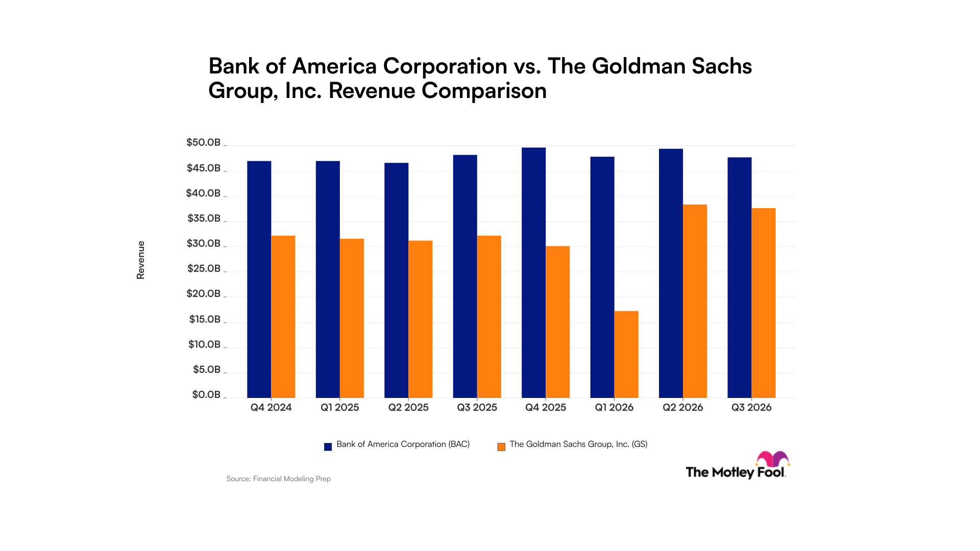 fool.com - RJ Fulton - Bank of America vs. Goldman Sachs: Two Wall Street Giants, Two Very Different Revenue Stories