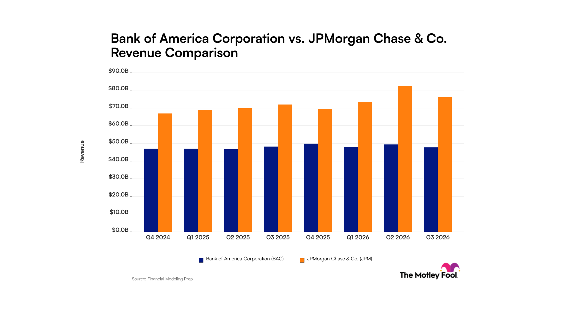 fool.com - Brendan Coffey - Bank of America vs. JPMorgan Chase: Diverging Quarterly Revenue Trends for These Financial Giants