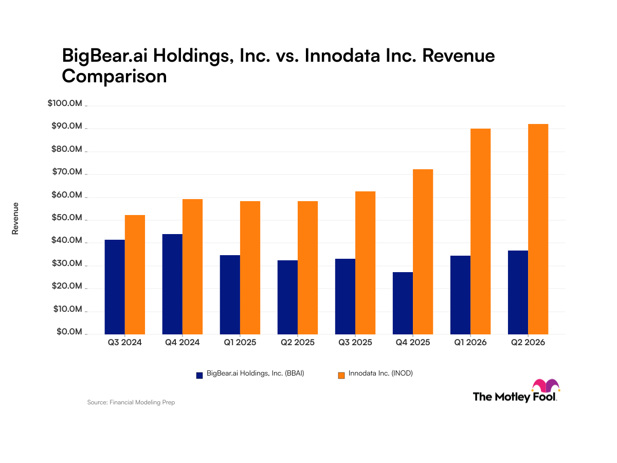 fool.com - Robert Izquierdo - BigBear.ai vs. Innodata: What Quarterly Revenue Trends Tell Investors About These Artificial Intelligence Companies