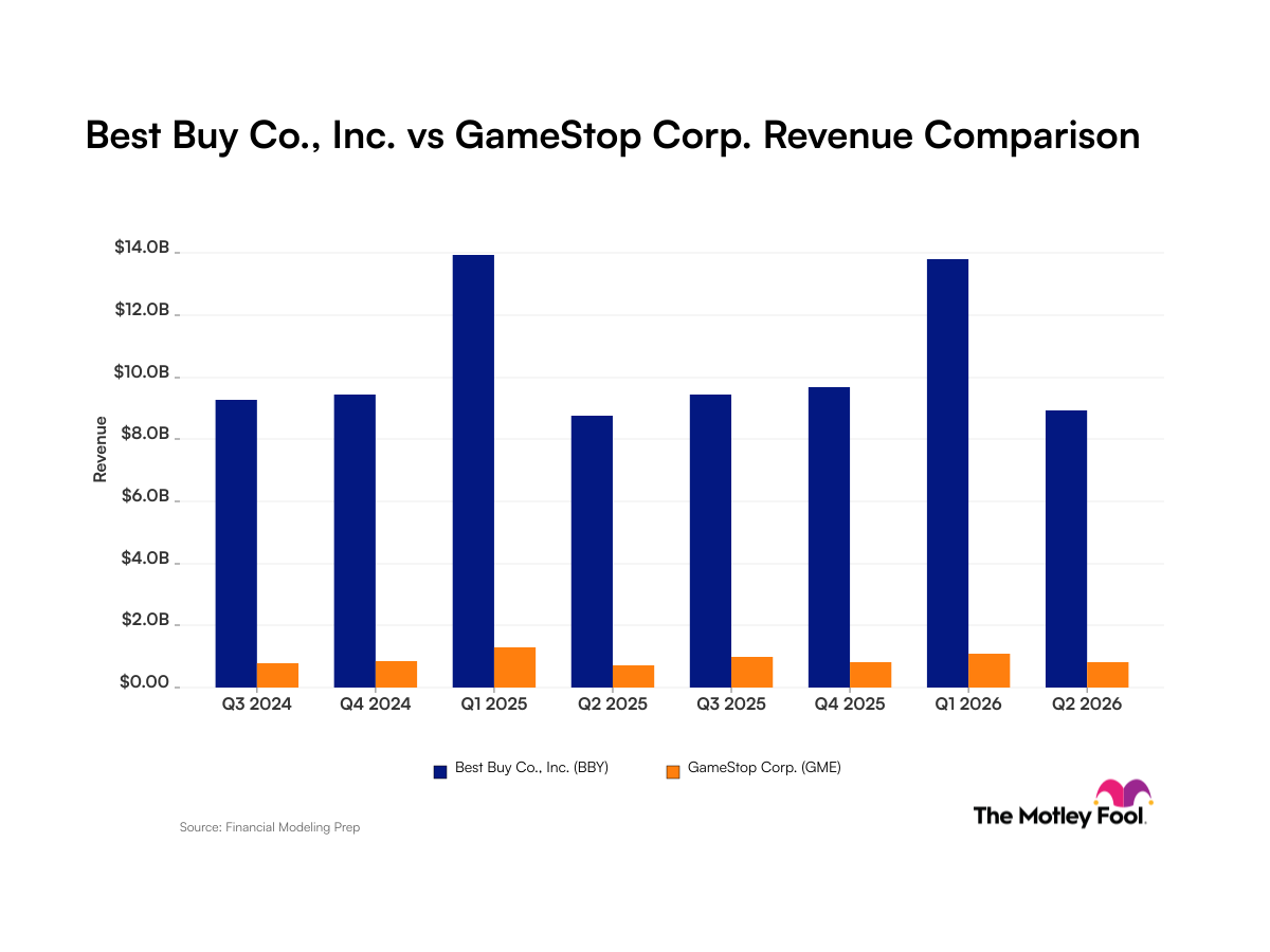fool.com - Robert Izquierdo - Best Buy vs. GameStop: What Their Revenue Trends Tell Investors About These Specialty Retailers