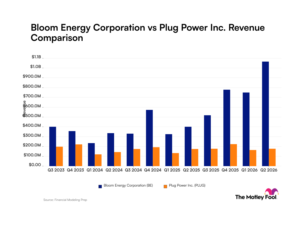 Bloom Energy vs . Plug Power : 1 Stock Clearly Wins the AI Revenue Race