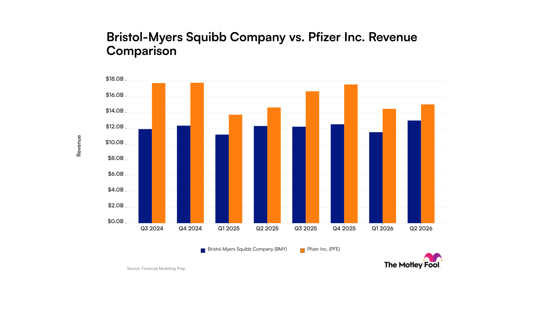 fool.com - Brendan Coffey - Bristol Myers Squibb vs. Pfizer: Consistency vs. Scale in Revenue