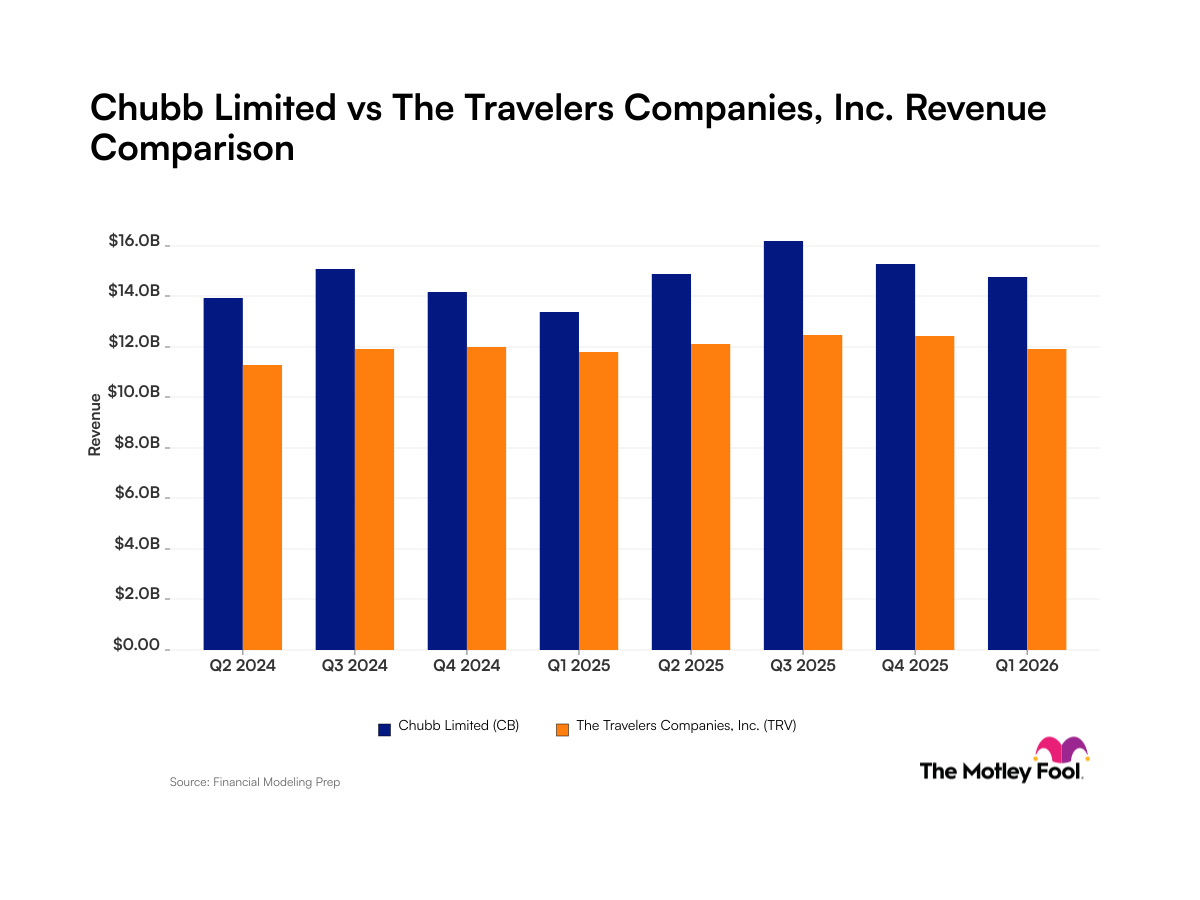 fool.com - Robert Izquierdo - Chubb vs. Travelers Companies: What Their Revenue Trends Tell Investors