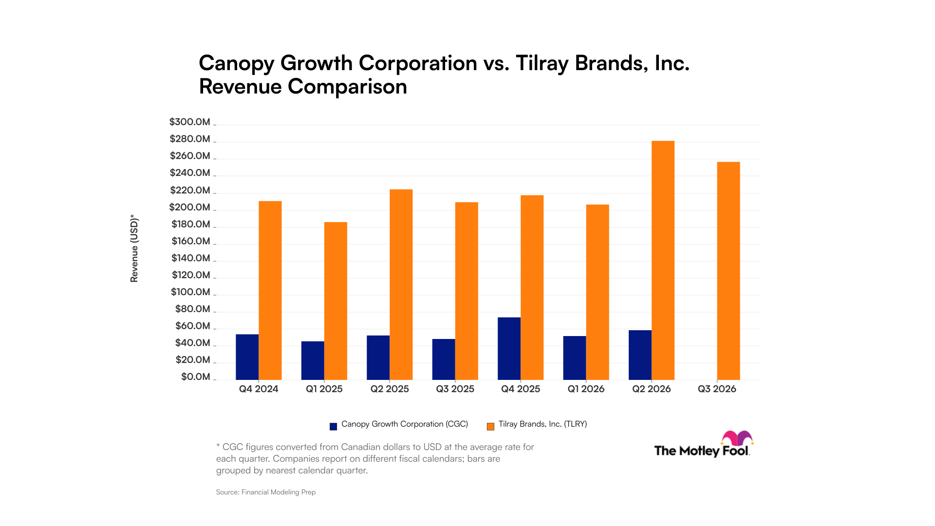 fool.com - Brendan Coffey - Canopy Growth vs. Tilray Brands: Quarterly Revenue Scale and Consistency in Cannabis