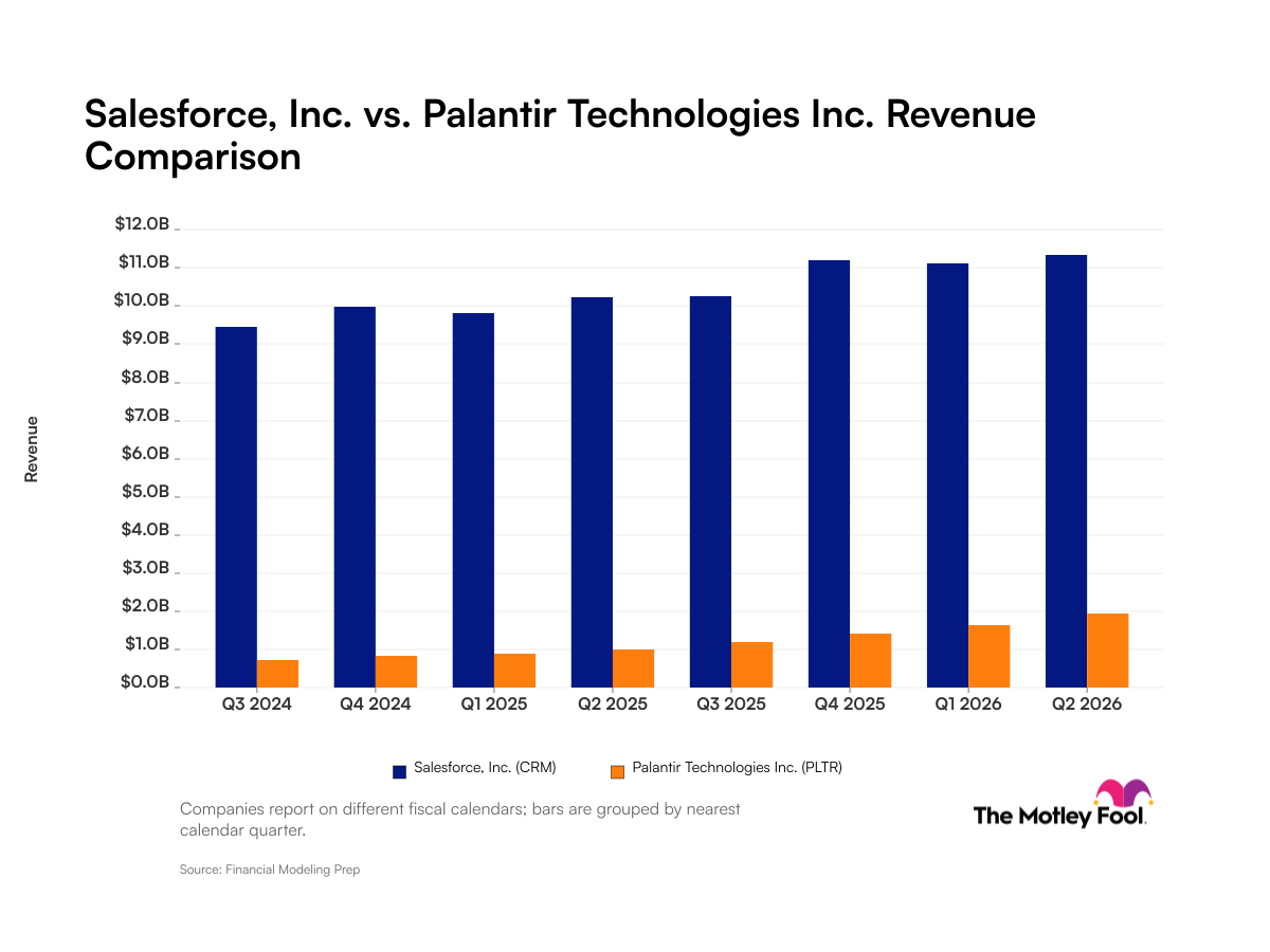fool.com - Robert Izquierdo - Salesforce vs. Palantir Technologies: What Revenue Trends Reveal to Investors About These Tech Giants