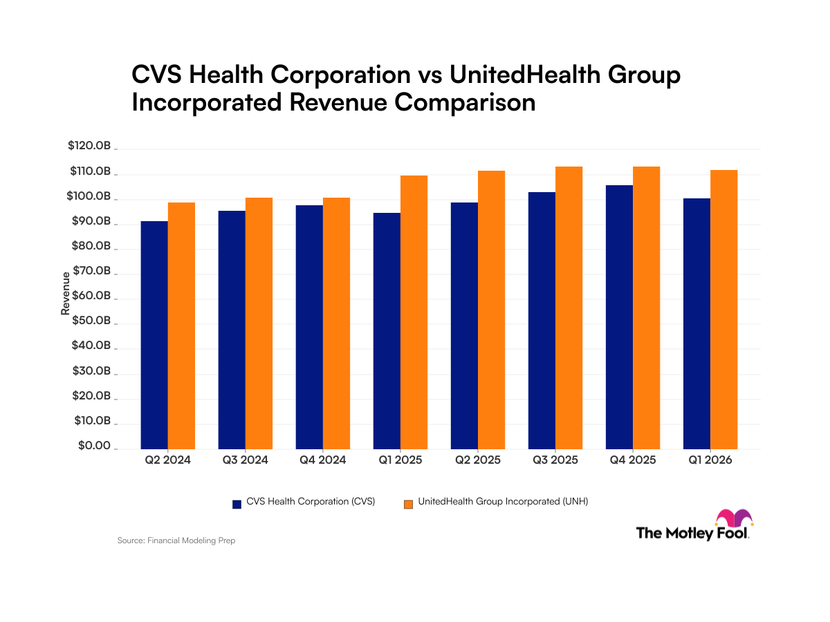 fool.com - Robert Izquierdo - CVS Health vs. UnitedHealth: Comparing Revenue Trends for These Healthcare Companies