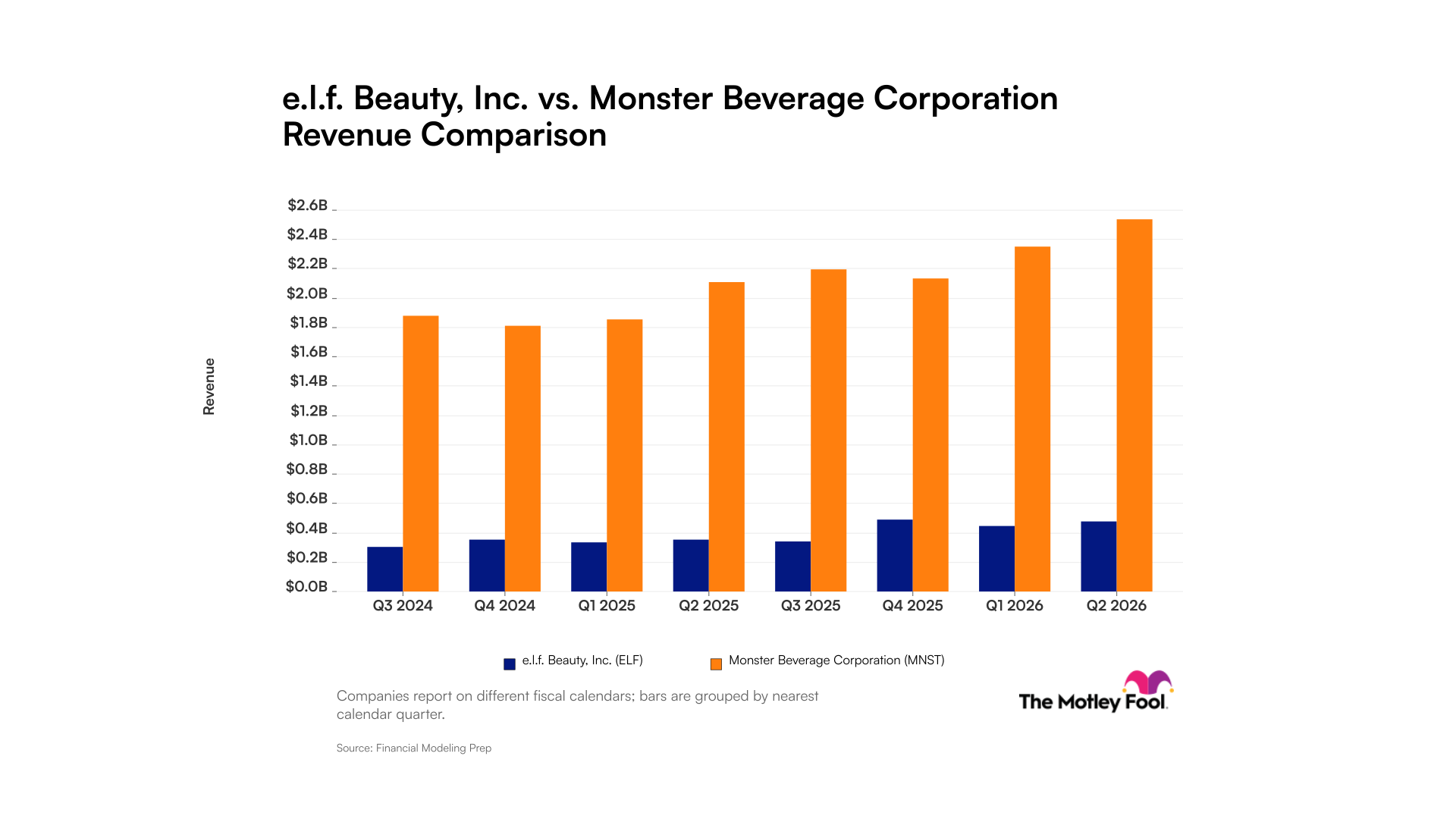 fool.com - Robert Izquierdo - e.l.f. Beauty vs. Monster Beverage: Here's What Their Revenue Trends Tell Investors About These High-Growth Consumer Companies