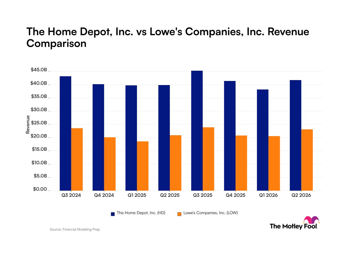 fool.com - Robert Izquierdo - Home Depot vs. Lowe's: A Look at Recent Revenue Trends for These Home Improvement Giants