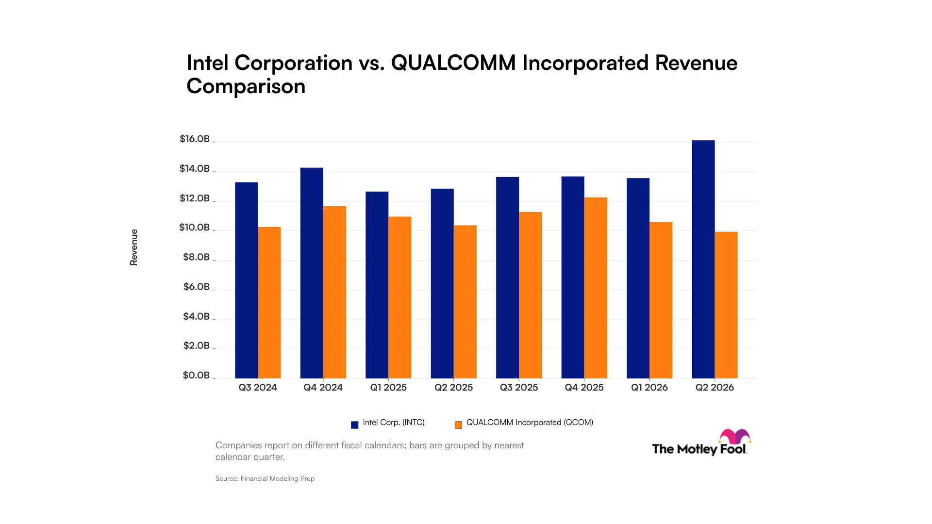 fool.com - Brendan Coffey - Intel vs. Qualcomm: A Widening Gap in Revenue