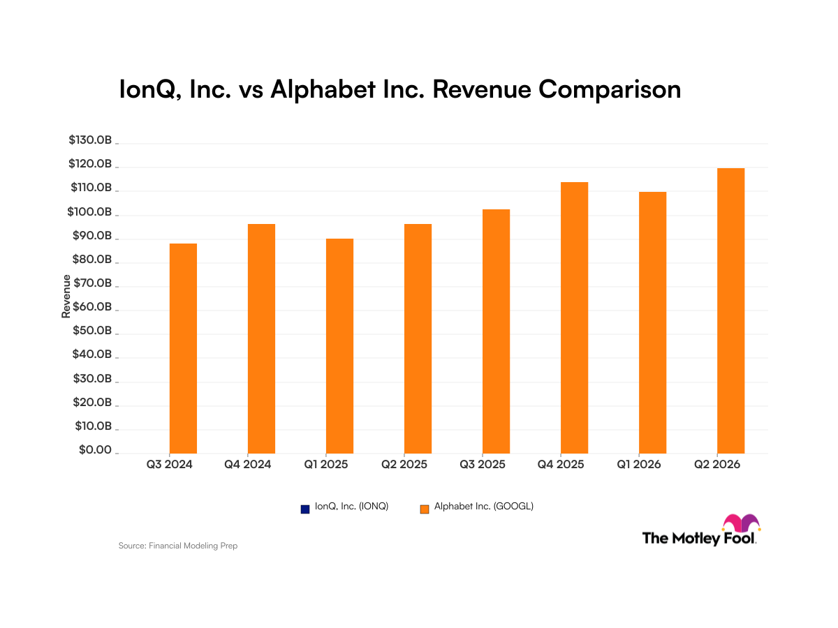 fool.com - Robert Izquierdo - IonQ vs. Alphabet: What Revenue Trends Reveal About the Quantum Computing Chipmaker and the Artificial Intelligence Giant
