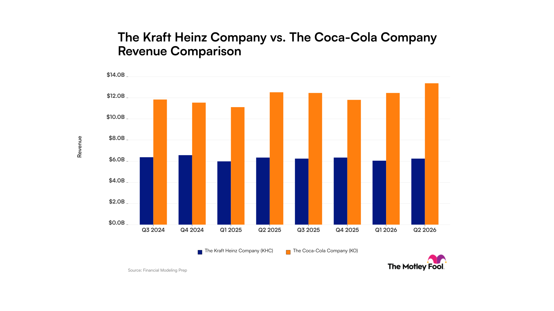 fool.com - Brendan Coffey - Kraft Heinz vs. Coca-Cola: Stagnant Versus Growing Revenue Trends in Consumer Goods