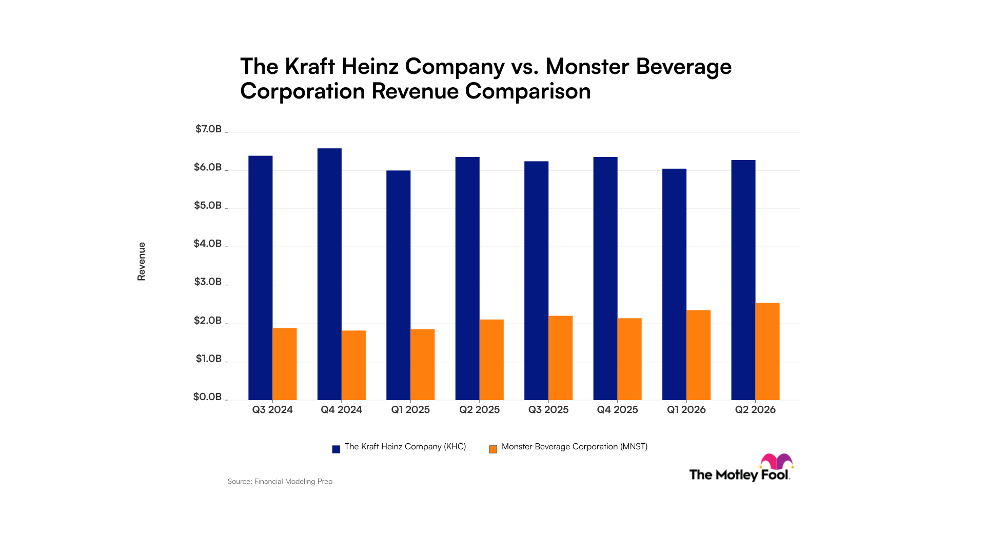 fool.com - Robert Izquierdo - Kraft Heinz vs. Monster Beverage: Investors Should Consider One's Stagnant Sales Against the Other's Growing Revenue Before Buying Shares