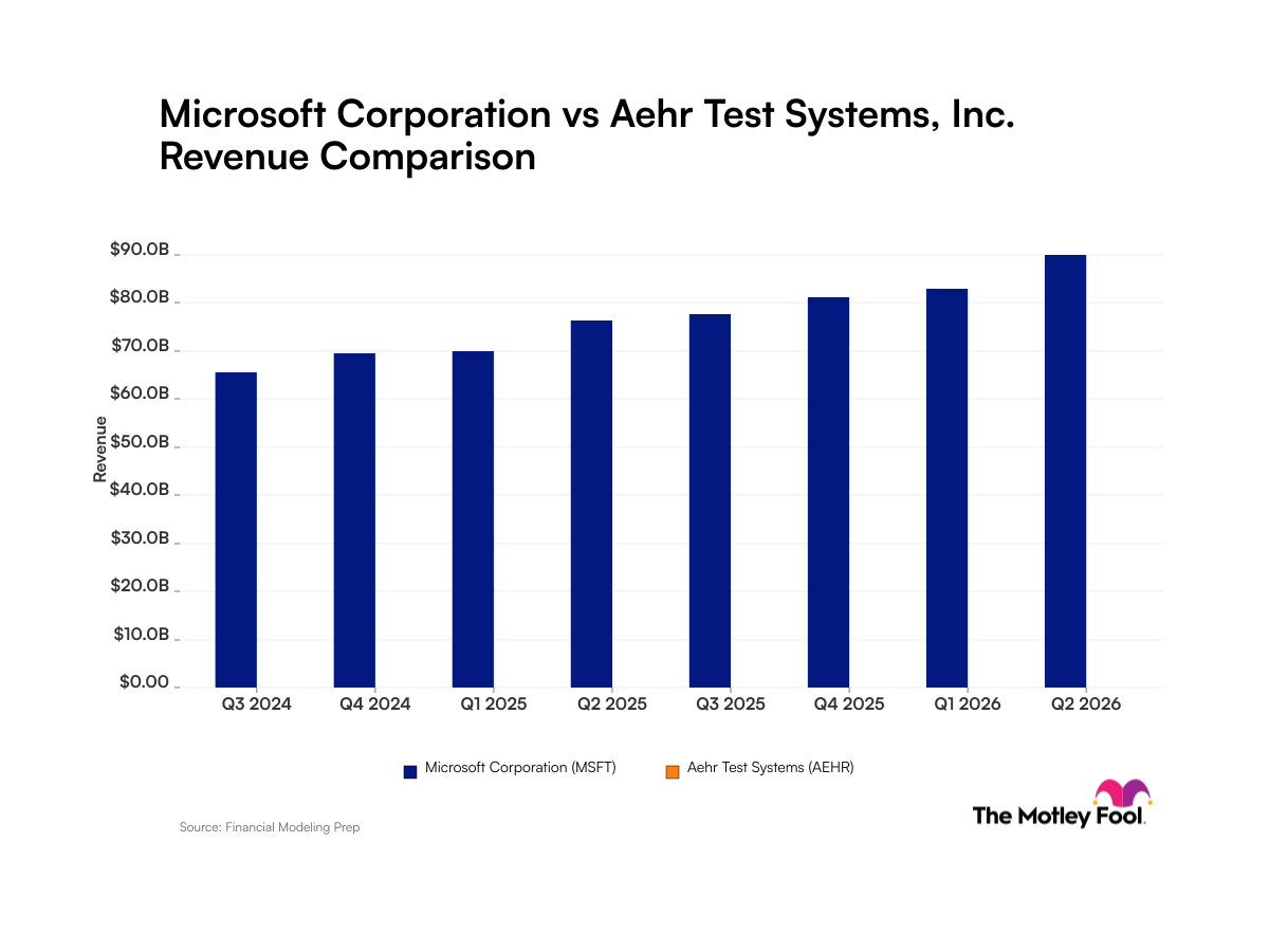 fool.com - Robert Izquierdo - Microsoft vs. Aehr Test Systems: Comparing Revenue Trends Between These Artificial Intelligence Companies