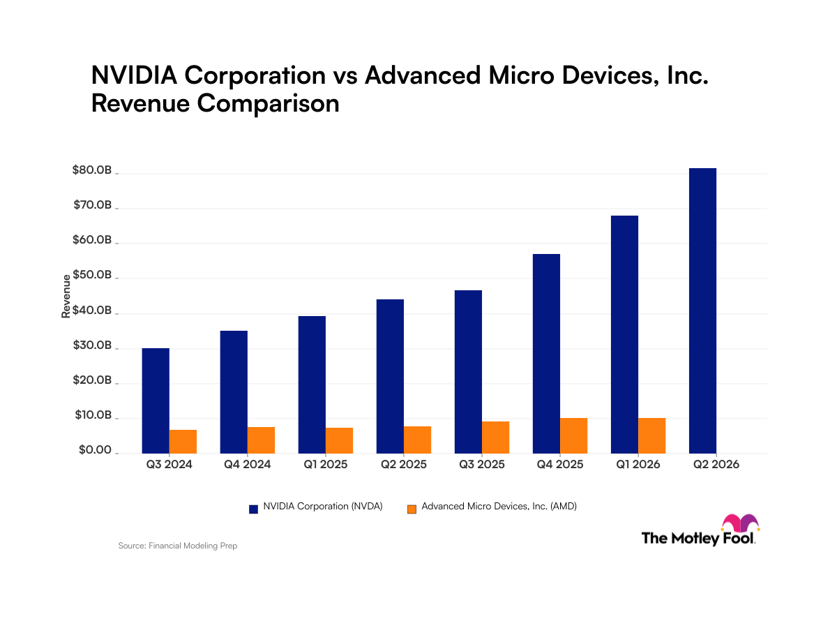 fool.com - Robert Izquierdo - Nvidia vs. Advanced Micro Devices: Evaluating Revenue Growth Trajectories for These Artificial Intelligence Giants