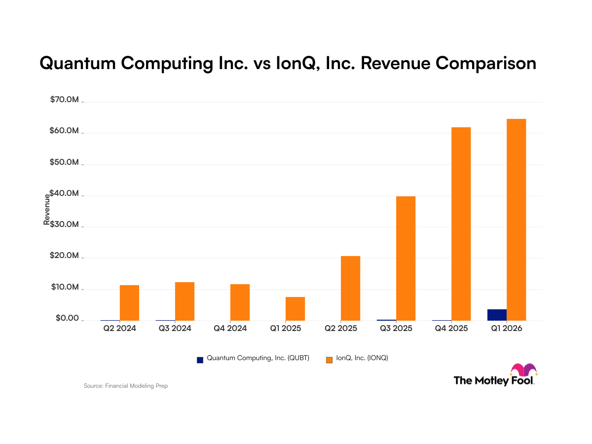 fool.com - Robert Izquierdo - IonQ vs. Quantum Computing Inc.: What Their Revenue Trends Tell Investors