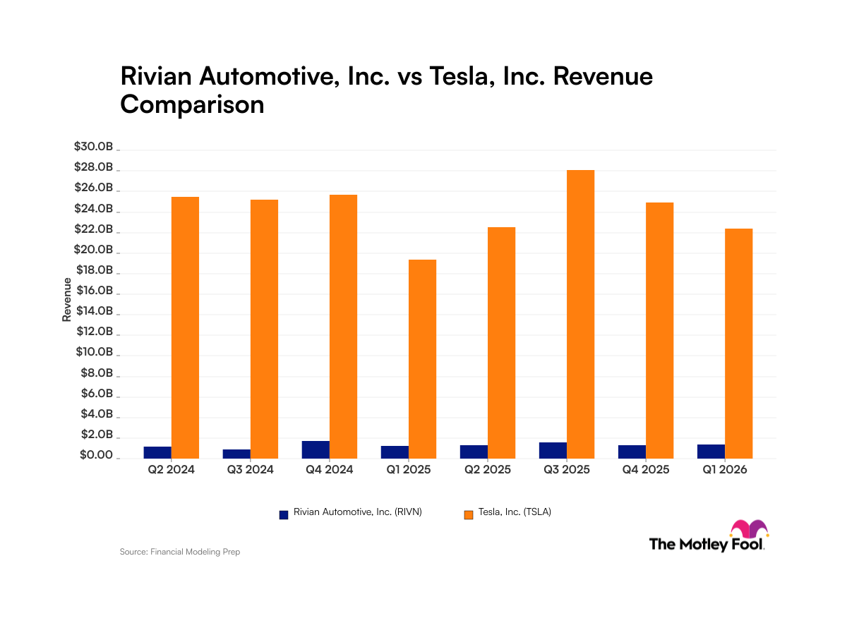 fool.com - Robert Izquierdo - Rivian Automotive vs. Tesla: What Their Revenue Trends Tell Investors