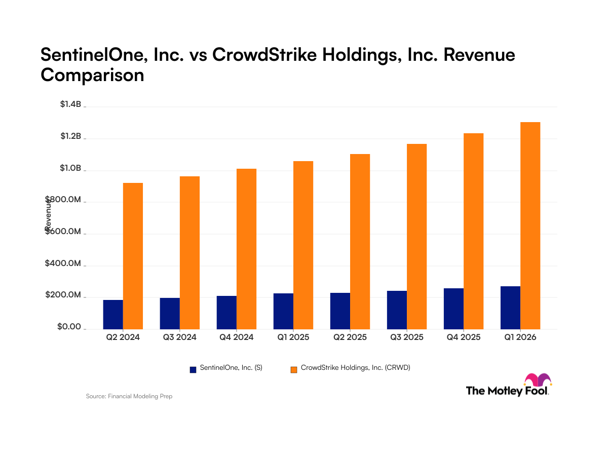 fool.com - Robert Izquierdo - SentinelOne vs. CrowdStrike: What Their Quarterly Revenue Trends Tell Investors.