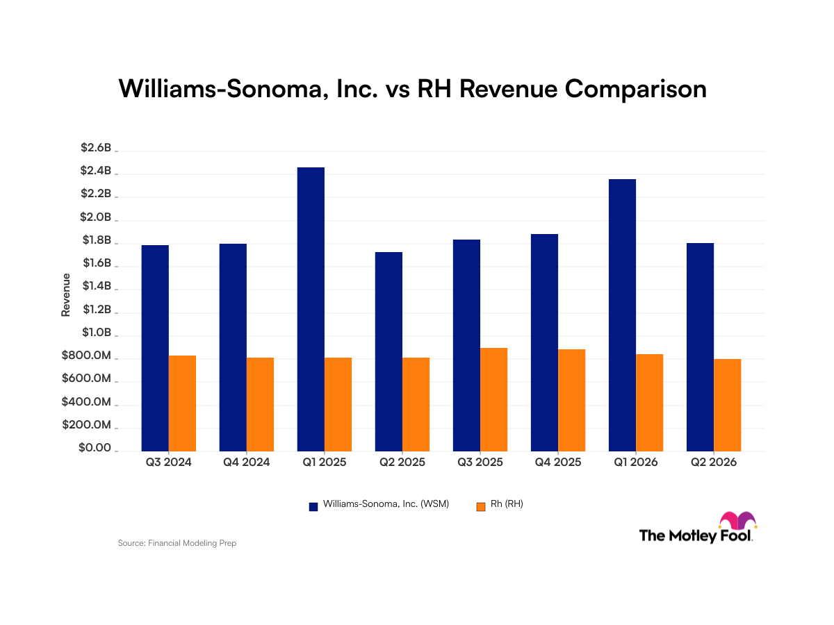 fool.com - John Ballard - Williams-Sonoma vs. RH: Which Retail Stock Is the Better Buy Right Now?
