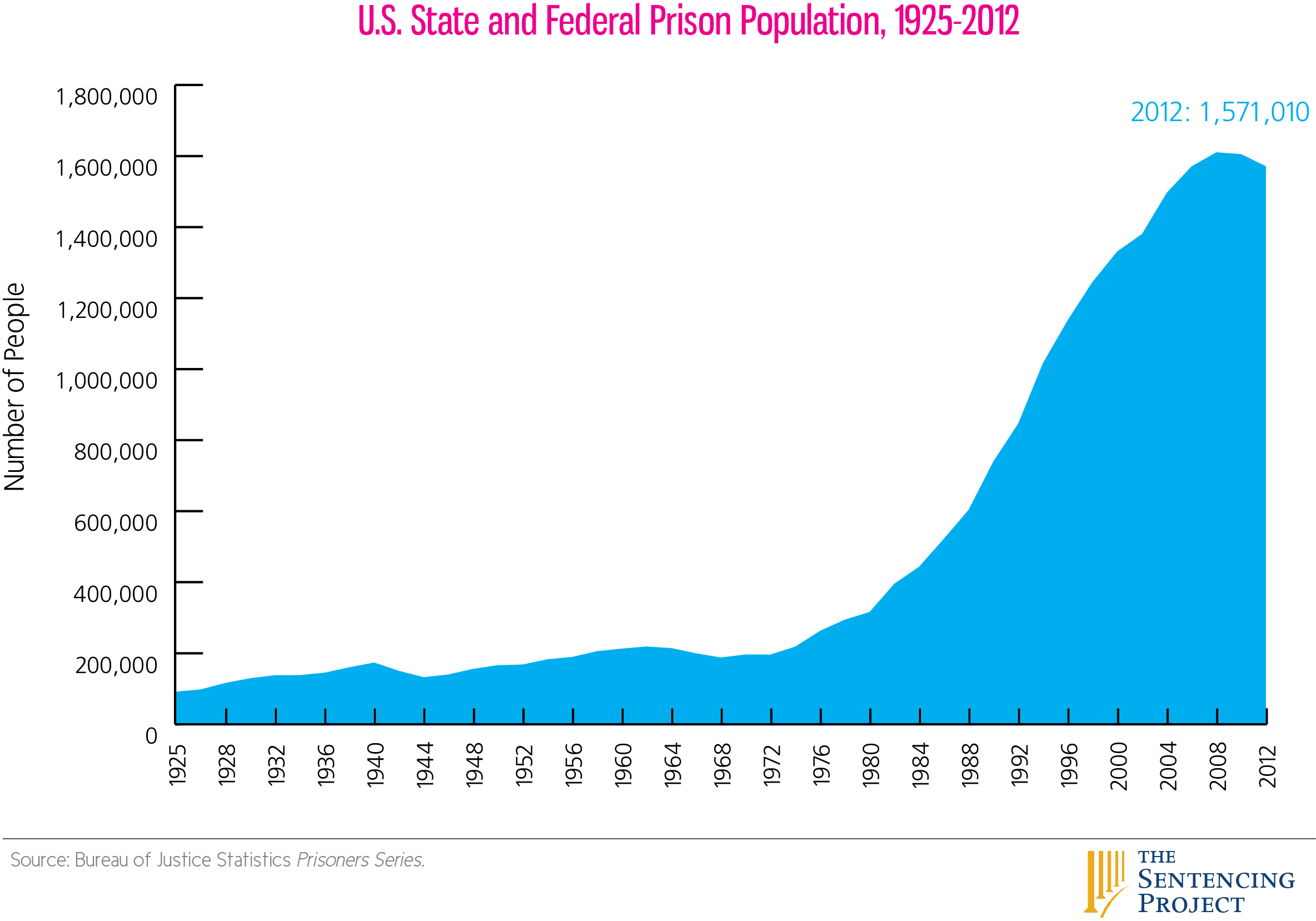 state & federal prison pop 1925-2011b - web